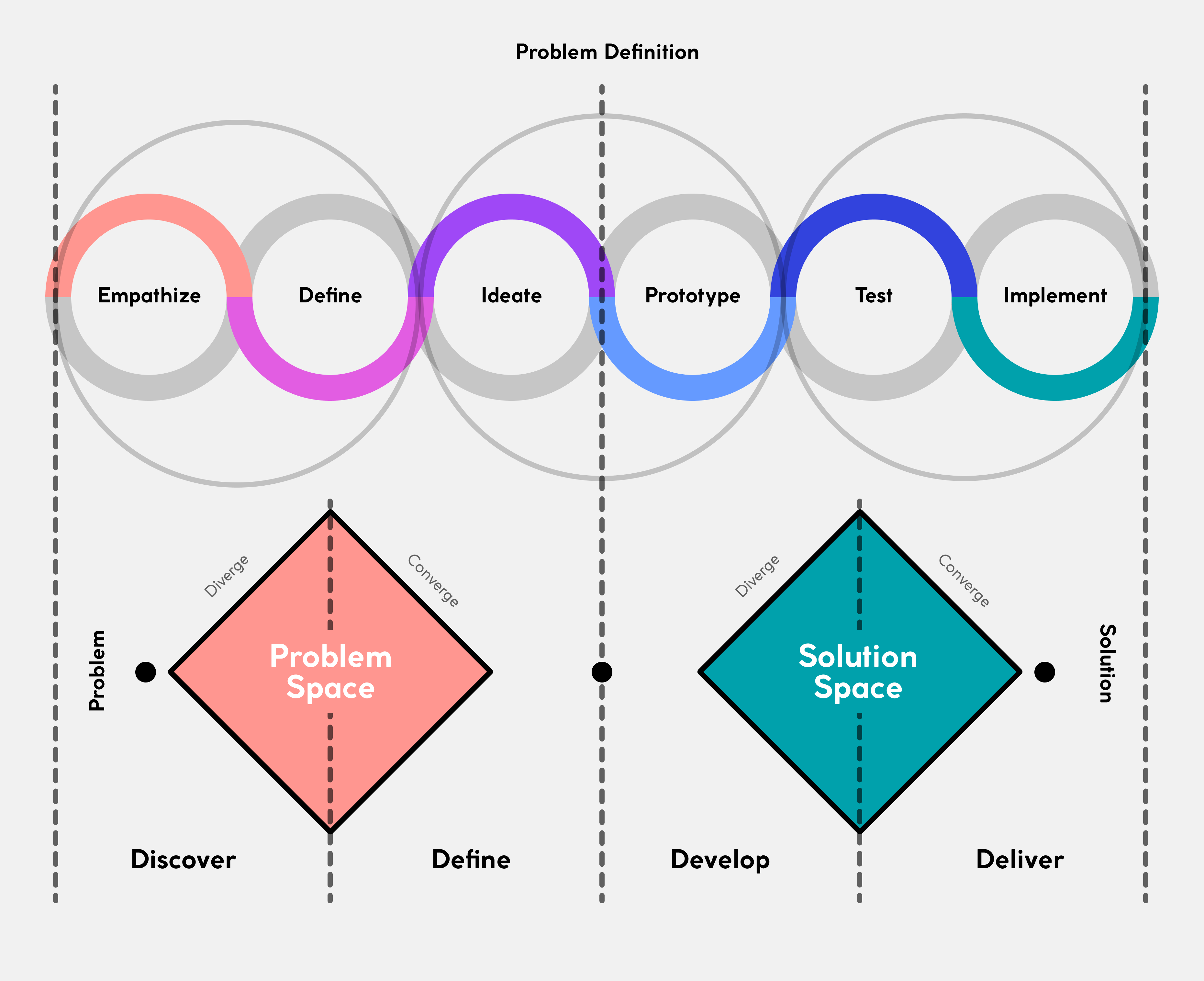 Design Thinking - Double Diamond Process