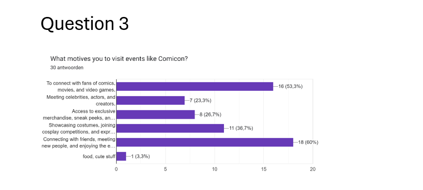Survey - Motivations