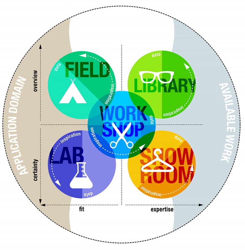 DOT Framework - Library, Field, Lab, Showroom, Workshop
