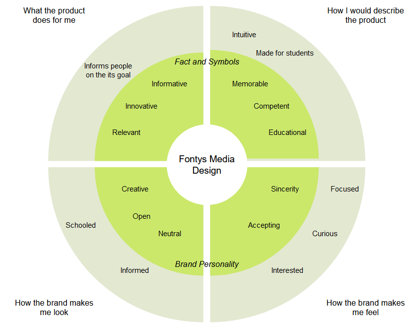 Fontys Media Design Brand Wheel